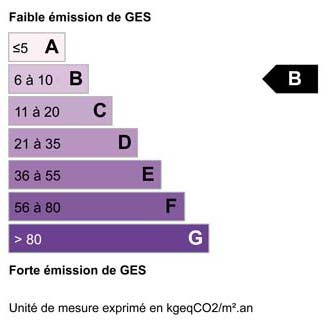 Bilan climatique B