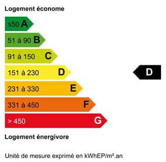 Bilan énergie D