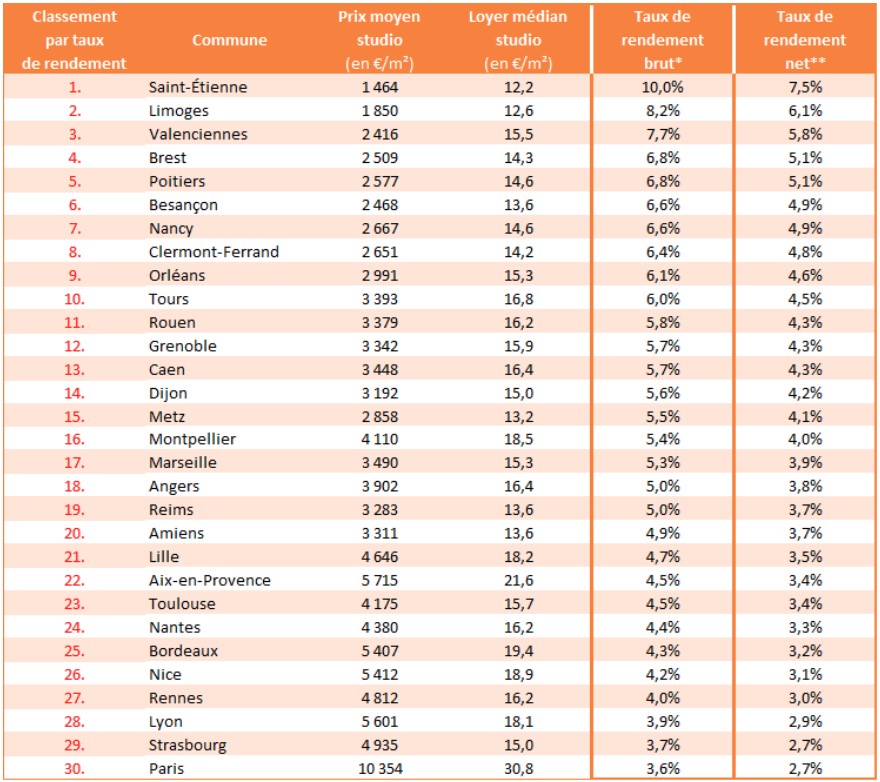 Classement Brest